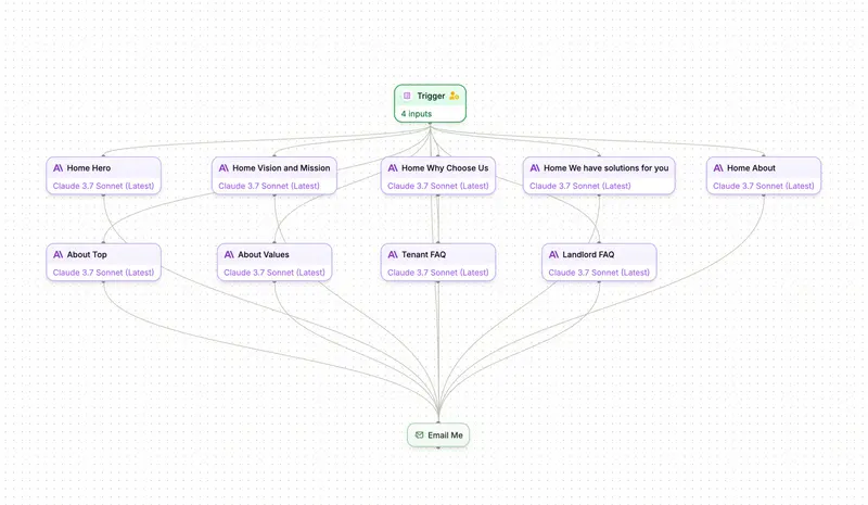 A Plumb AI workflow diagram: one trigger fanning out to nine AI content nodes that all feed into a final email step.