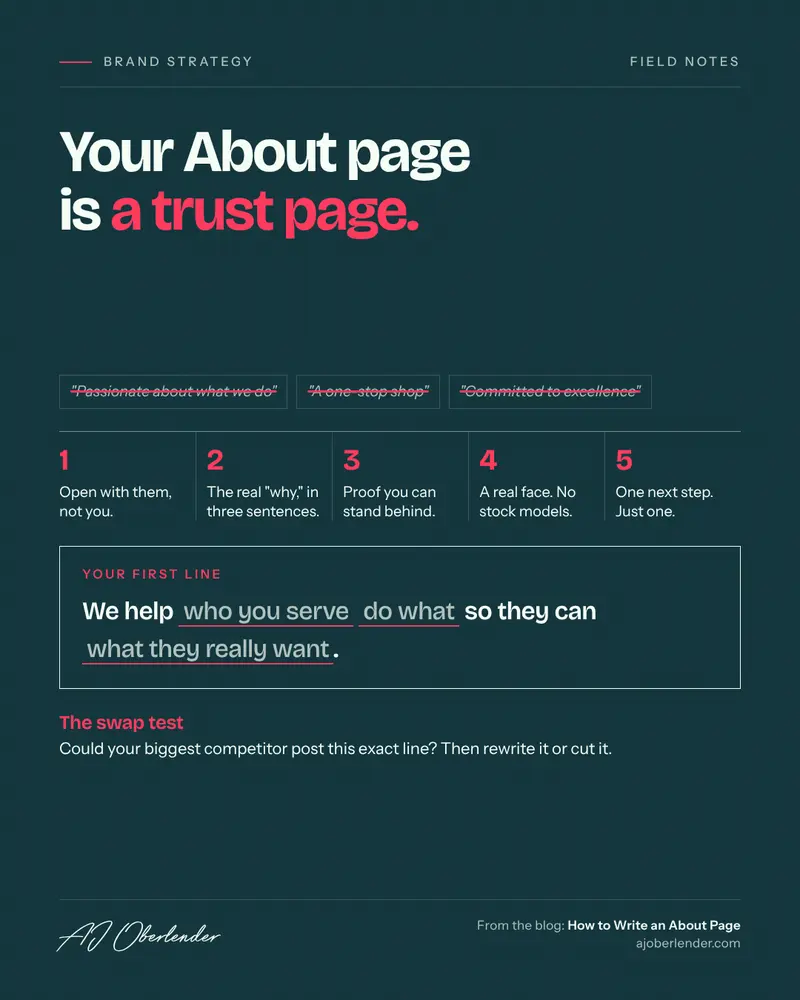 Your About page is a trust page. Three generic lines are crossed out: 'Passionate about what we do,' 'A one-stop shop,' and 'Committed to excellence.' Five steps follow: open with them, not you; the real 'why' in three sentences; proof you can stand behind; a real face, not stock models; and one next step, just one. Below is a first-line template, 'We help [who you serve] [do what] so they can [what they really want],' with a swap test: could your biggest competitor post this exact line? If so, rewrite it or cut it.