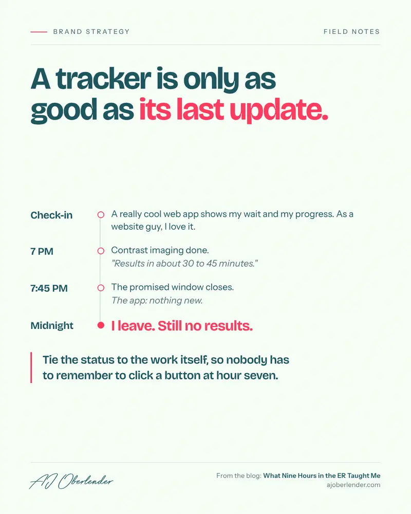 Under the headline 'A tracker is only as good as its last update,' a timeline runs from check-in to midnight at the ER. At check-in, a web app shows the wait and progress. At 7 PM, contrast imaging is done, with results in about 30 to 45 minutes. At 7:45, the promised window closes and the app still shows nothing new. At midnight, the author leaves with still no results. The takeaway: tie the status to the work itself, so nobody has to remember to click a button at hour seven.